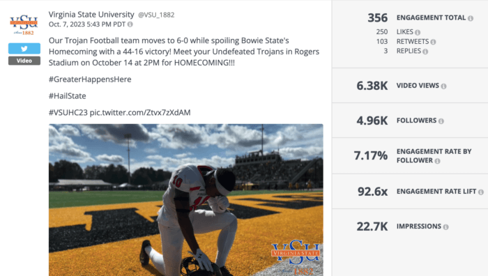 A social media post from Virginia State University celebrates their Trojan Football team's victory, improving their record to 6-0. The post mentions the team's upcoming Homecoming game on October 14. The image shows a football player kneeling on the field, with a stadium and a blue sky in the background. Engagement metrics are displayed on the right side, highlighting the post's success in higher education social media.